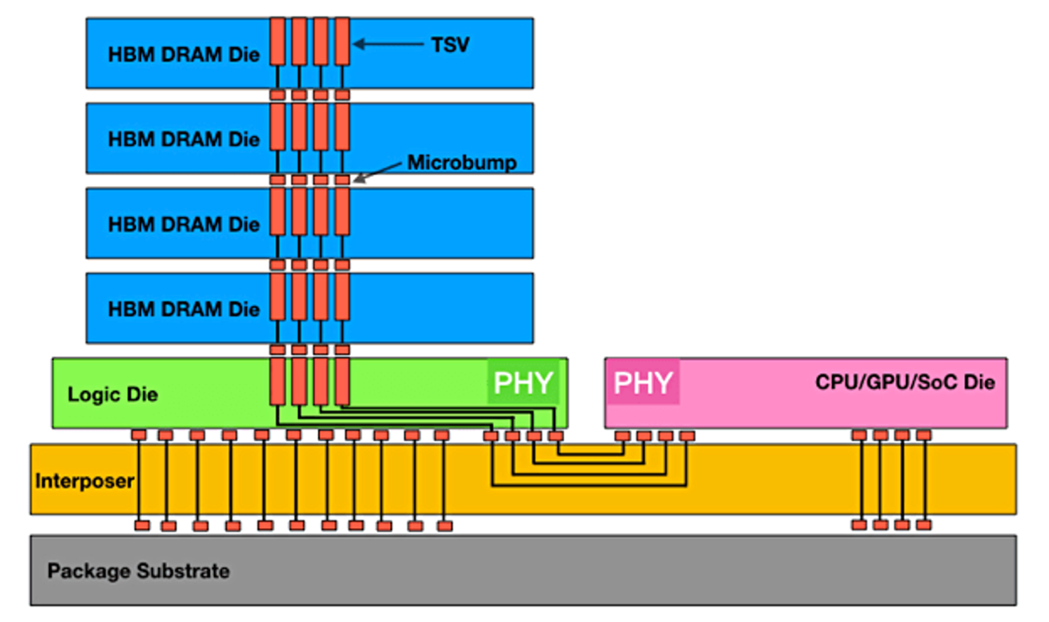 High Bandwidth Memory (HBM) 2